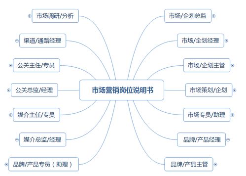 市場營銷崗位職責說明書（涵蓋企劃、品牌、產品、渠道、公關及企業形象策劃）
